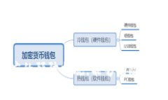   了解数字钱包诈骗的手法